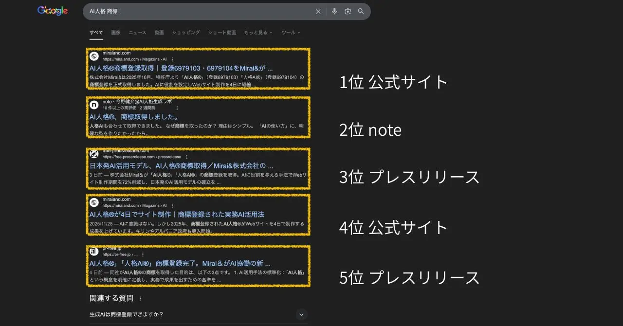 AI人格商標のGoogle検索結果スクリーンショット。1位・4位公式サイト、2位Note、3位・5位プレスリリースが1ページを独占。