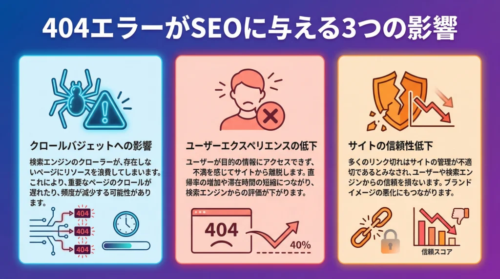 404エラーがSEOに与える3つの影響を示すインフォグラフィック。左からクロールバジェットへの影響(ネオンブルー)、ユーザーエクスペリエンスの低下(コーラルピンク)、サイトの信頼性低下(オレンジ)の3つのセクションで構成