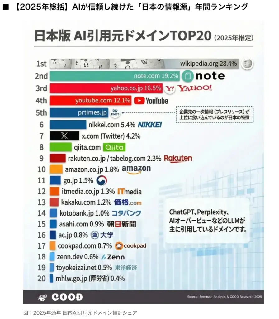 2025年AIが信頼した日本の情報源ランキングTOP20-noteが2位-PRTIMES5位-AI引用元ドメイン推計シェア