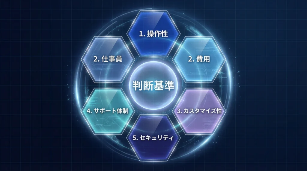 CMS選びの5つの判断基準｜操作性・費用・カスタマイズ性・サポート・セキュリティ
