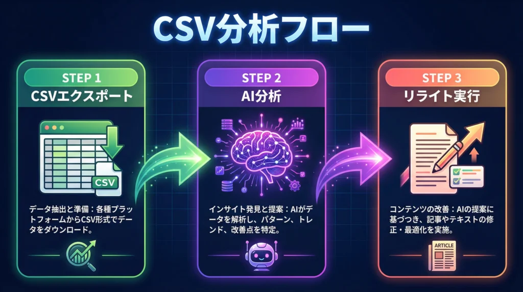 Search ConsoleのCSVデータをAIで分析してリライトを実行する3ステップワークフロー|①CSVエクスポート、②AI分析、③リライト実行