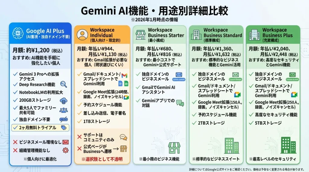 Google Workspace Gemini AI機能詳細比較2026-AI Plus・Individual・Business Starter・Standard・Plus各プランの機能・用途・おすすめユーザーを徹底解説