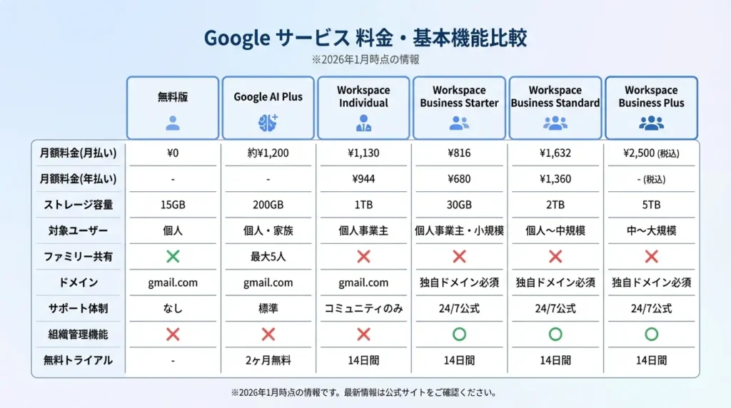Google Workspace・Google AI Plus料金比較表2026年1月版-無料版からBusiness Plusまで6プラン比較-月額料金・ストレージ・サポート体制を一覧表示