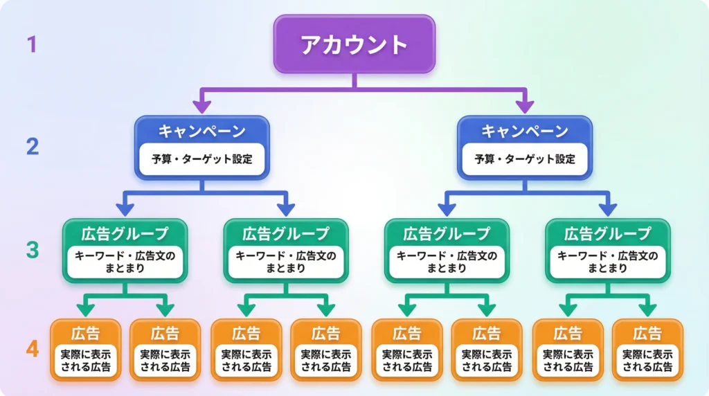リスティング広告のアカウント構造を示す階層図。4つのレベルで構成:レベル1「アカウント」(パープル、最上位)→レベル2「キャンペーン」(コバルトブルー、予算・ターゲット設定)→レベル3「広告グループ」(エメラルドグリーン、キーワード・広告文のまとまり)→レベル4「広告」(オレンジ、実際に表示される広告)。矢印で階層関係を明示。