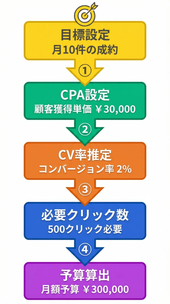 リスティング広告の予算を目標から逆算する計算フロー図。①目標設定(月10件の成約)→②CPA設定(顧客獲得単価3万円)→③CV率推定(コンバージョン率2%)→④必要クリック数(500クリック)→⑤予算算出(月額予算30万円)。イエロー、エメラルドグリーン、オレンジ、コバルトブルー、パープルの5色でステップごとに色分け。