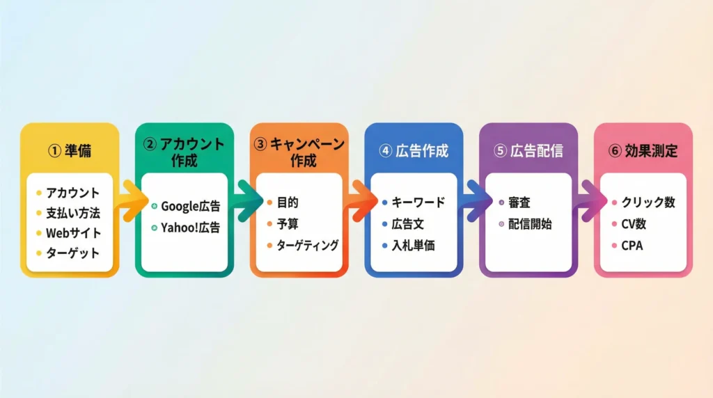 リスティング広告の全体フローを示す6ステップのプロセス図。①準備(イエロー:アカウント、支払い方法、Webサイト、ターゲット)→②アカウント作成(エメラルドグリーン:Google広告、Yahoo!広告)→③キャンペーン作成(オレンジ:目的、予算、ターゲティング)→④広告作成(コバルトブルー:キーワード、広告文、入札単価)→⑤広告配信(パープル:審査、配信開始)→⑥効果測定(ピンク:クリック数、CV数、CPA)。矢印で流れを明示。