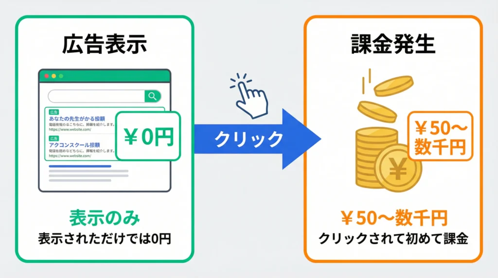 リスティング広告のクリック課金制の仕組みを示すフロー図。左側に「広告表示」で0円、中央に「クリック」の矢印、右側に「課金発生」で50円〜数千円と表示。エメラルドグリーン、オレンジ、コバルトブルーのカラフルな色使いでわかりやすく解説。