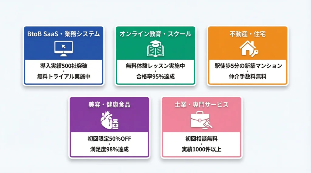 業種別リスティング広告の見出し例を5カテゴリーで表示。①BtoB SaaS・業務システム（コバルトブルー、「導入実績500社突破」「無料トライアル実施中」）、②オンライン教育・スクール（エメラルドグリーン、「無料体験レッスン実施中」「合格率95%達成」）、③不動産・住宅（オレンジ、「駅徒歩5分の新築マンション」「仲介手数料無料」）、④美容・健康食品（パープル、「初回限定50%OFF」「満足度98%達成」）、⑤士業・専門サービス（ピンク、「初回相談無料」「実績1000件以上」）。