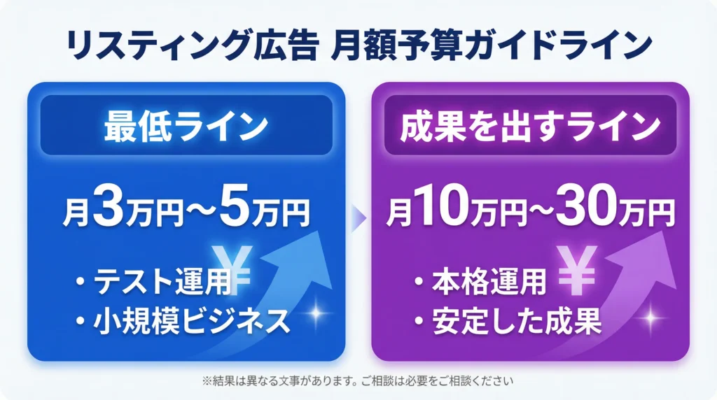 リスティング広告の月額予算ガイドライン。最低ライン(月3万円〜5万円)はテスト運用・小規模ビジネス向け、成果を出すライン(月10万円〜30万円)は本格運用・安定した成果を目指す場合。コバルトブルーとパープルの色分けでわかりやすく表示。
