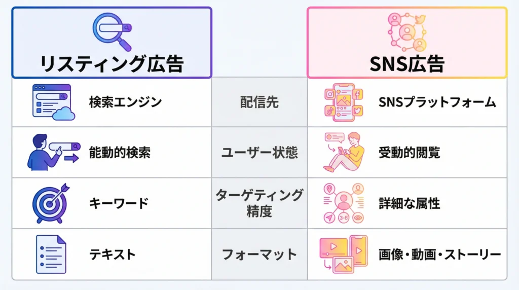 リスティング広告とSNS広告を比較した表|配信先・ユーザー状態・ターゲティング精度・フォーマットの違いを視覚化した比較チャート