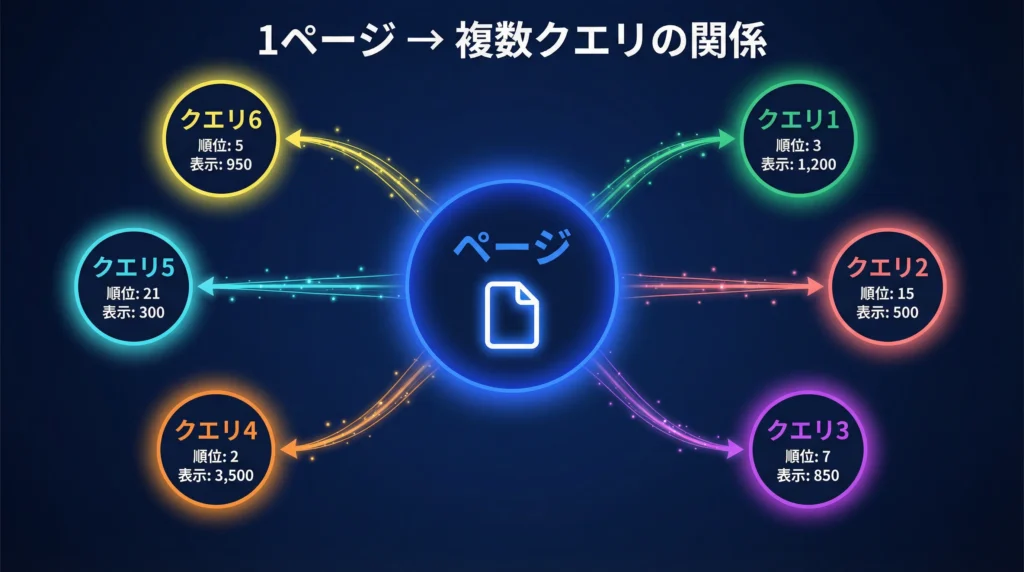 1つのページが複数の検索クエリで表示される関係性を示すネットワーク図|中央のページノードから6つのクエリノードへ放射状に接続、各クエリの順位と表示回数を表示