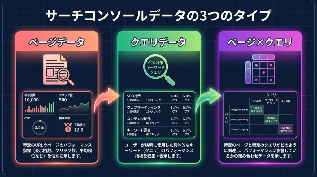 Search Consoleから取得できる3つのデータ種類を比較した図解|ページデータ(表示回数、クリック数、CTR、平均順位)、クエリデータ(検索キーワードごとの指標)、ページ×クエリ(ページとクエリの組み合わせデータ)