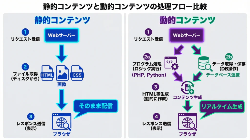 静的コンテンツと動的コンテンツの処理フローを比較した図解|Webサーバーでの処理の違いをわかりやすく視覚化した教育的ダイアグラム