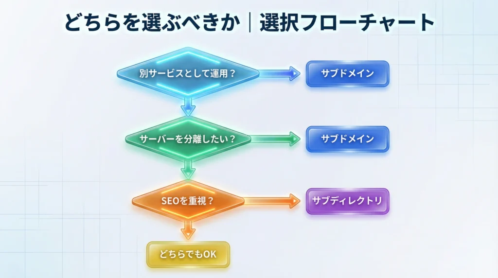 サブドメインとサブディレクトリのどちらを選ぶべきかを判断するフローチャート。別サービス運用、サーバー分離、SEO重視の3つの質問で最適な選択を導く。