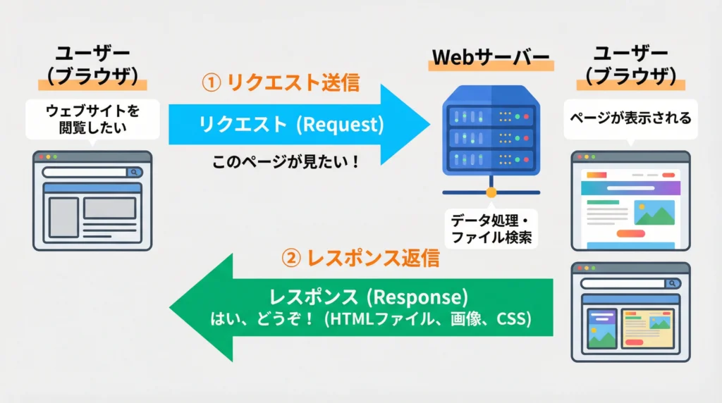 Webブラウザとサーバー間のリクエスト・レスポンスフローを示す図解|ユーザーのリクエスト送信からサーバーのレスポンス返信までの流れをわかりやすく解説