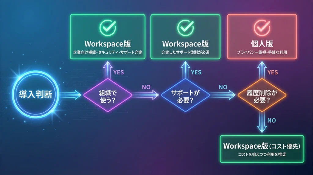 Google Workspace Geminiと個人版Geminiの導入判断フローチャート|組織利用・サポート・履歴削除の3つの質問で最適な選択肢を判断
