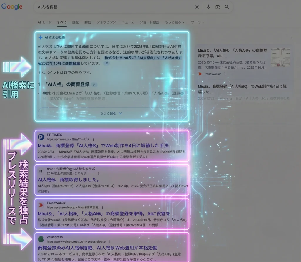 Google AI Overviewに引用された実例スクリーンショット。AI検索結果の上部に引用が表示され、その下にプレスリリースが並んで検索結果を独占している様子を視覚的に強調。