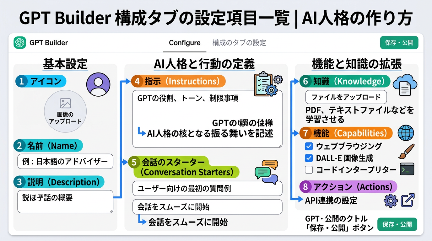 GPT Builderの構成タブと各設定項目の配置