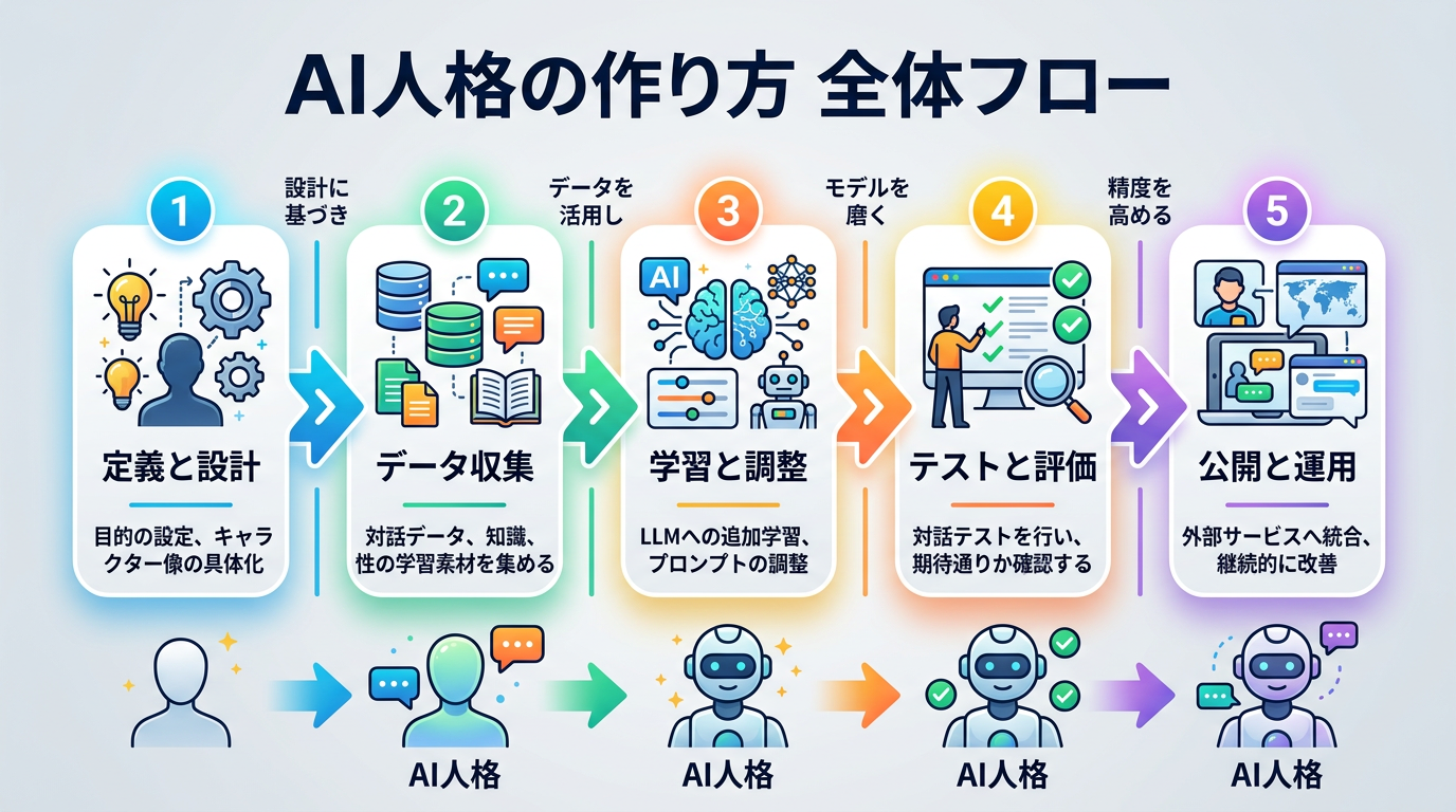 AI人格の作り方の全体フロー(5ステップの流れと各ステップの関係性)