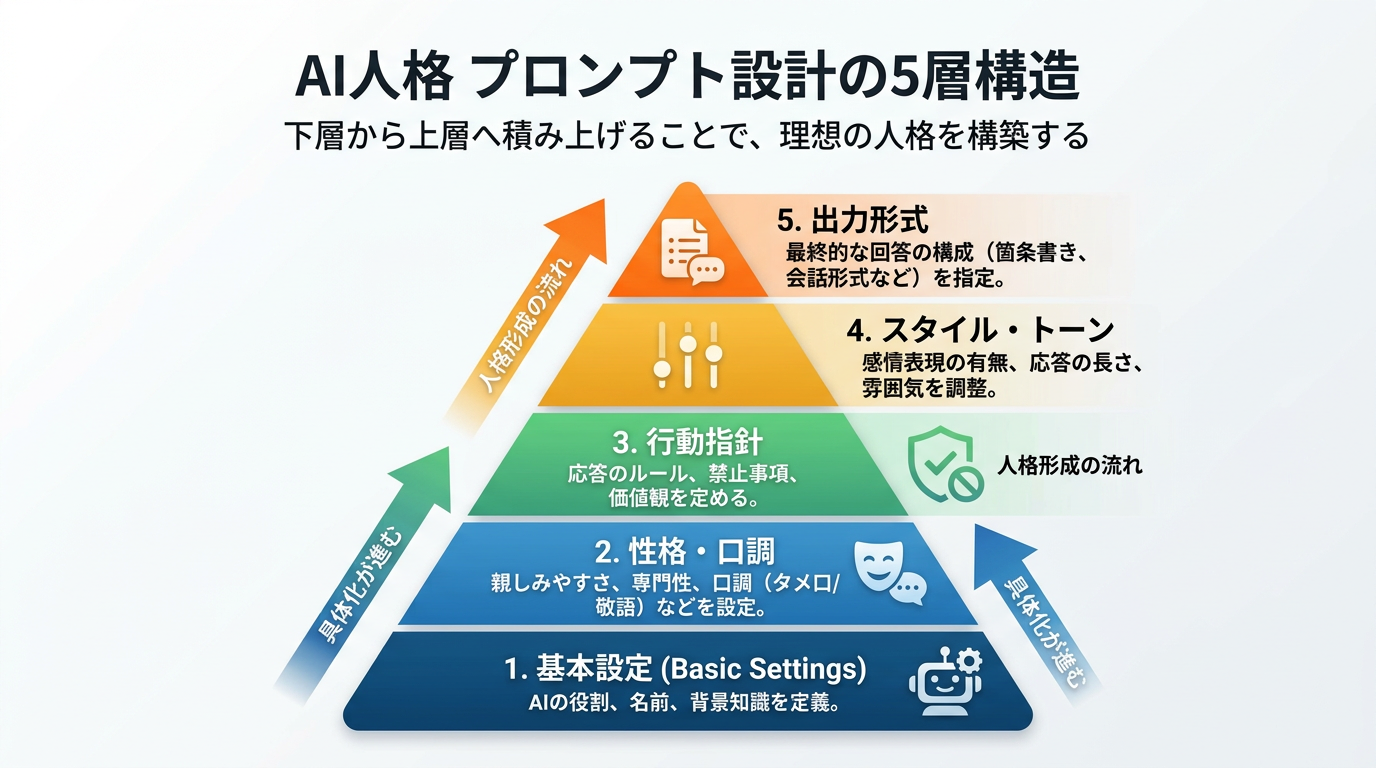 5層構造をピラミッド型で示し、下層(基本設定)から上層(出力形式)へ積み上がる構造図