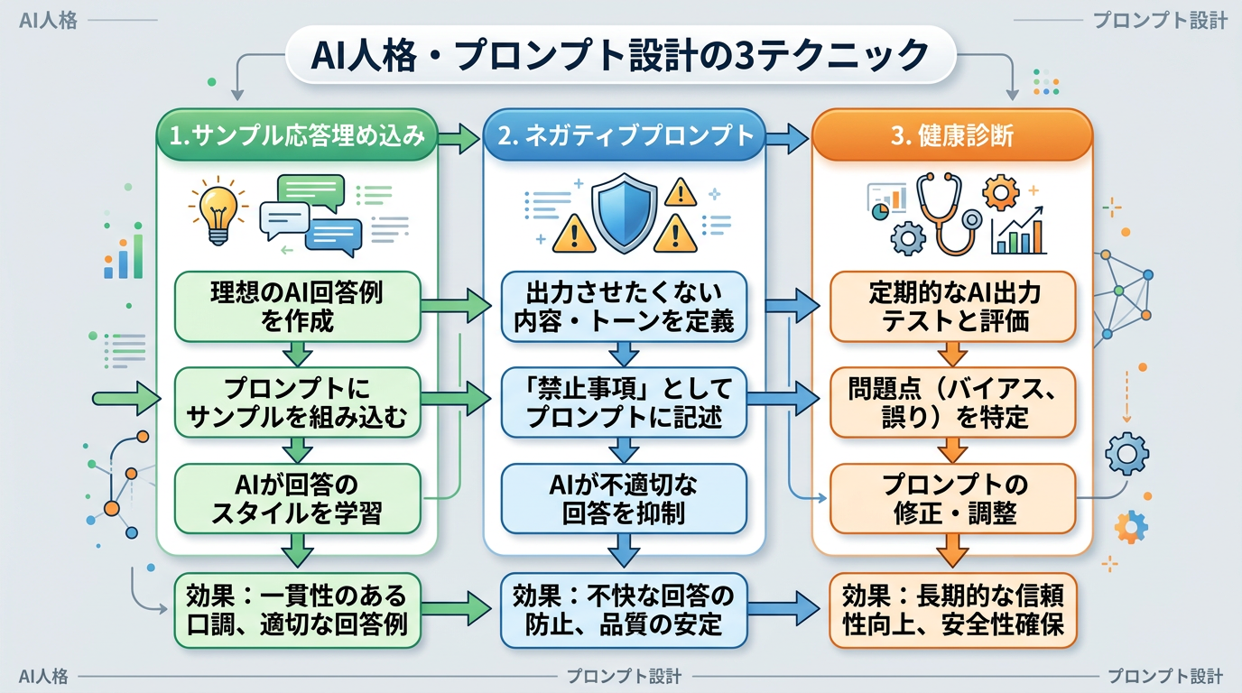 サンプル応答埋め込み・ネガティブプロンプト・健康診断の3テクニックを並列で示すフロー図