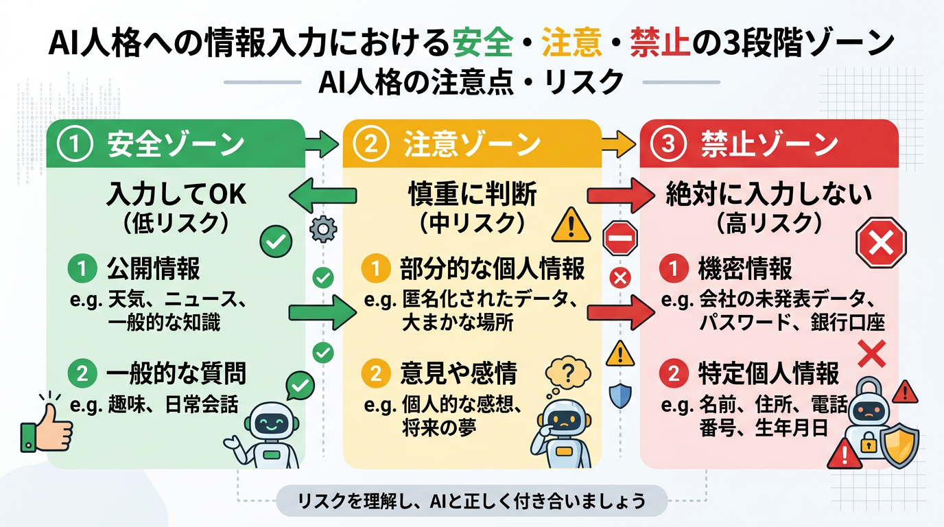 AI人格への情報入力における安全・注意・禁止の3段階ゾーン