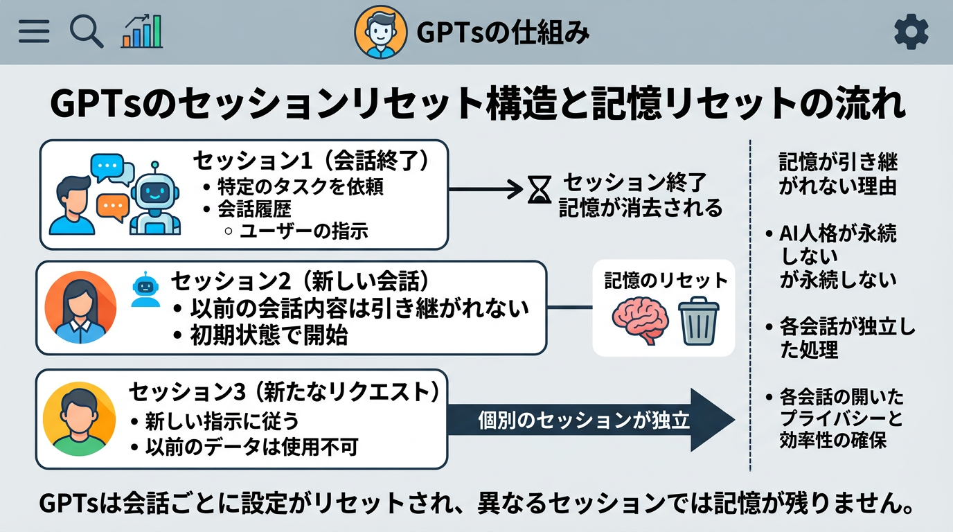 GPTsのセッションリセット構造と、記憶が引き継がれない流れの図