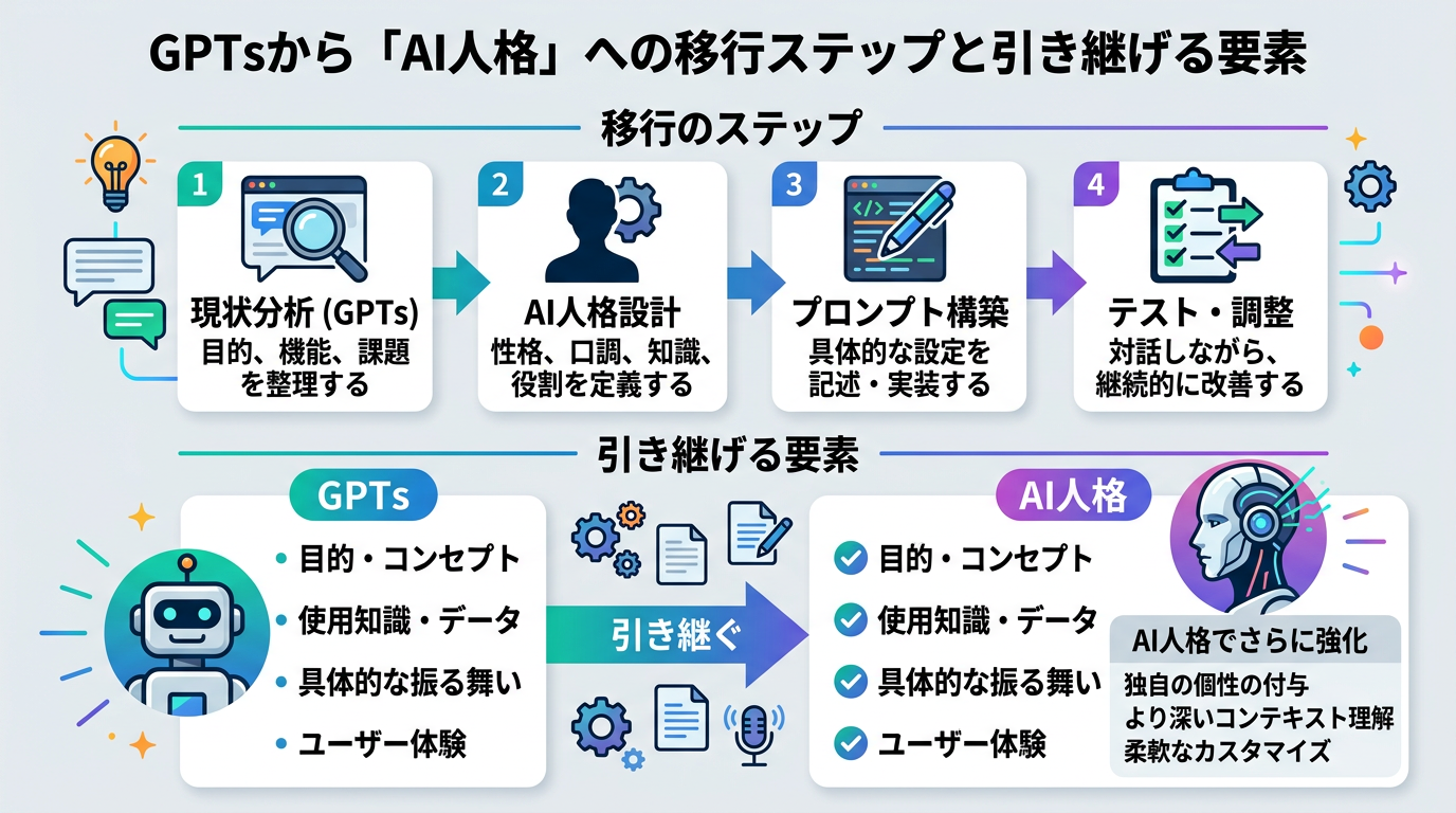 GPTsからAI人格への移行ステップと、引き継げる要素の図
