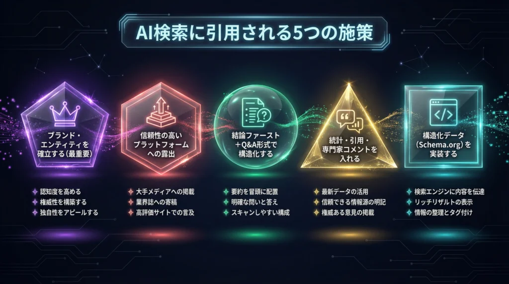 AI検索に引用される5つの施策を示したインフォグラフィック。ブランド・エンティティ確立、信頼性の高いプラットフォーム露出、結論ファースト＋Q&A形式、統計・引用・専門家コメント、構造化データ実装の5つを視覚的に表現。