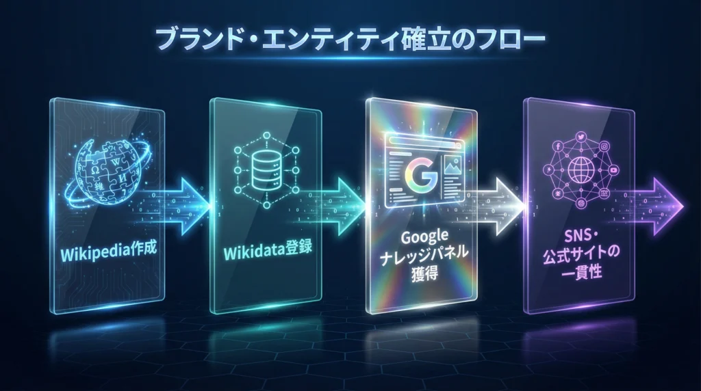 ブランド・エンティティ確立のフロー図。Wikipedia作成→Wikidata登録→Googleナレッジパネル獲得→SNS・公式サイトの一貫性という4つのステップを左から右へのフローで表現。