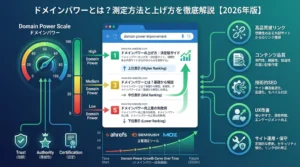 ドメインパワーの定義から測定方法、向上施策までを網羅した完全ガイド。0-100スケール、検索順位への影響、Ahrefs・SEMrush・Mozの3大ツール、被リンク・コンテンツ・技術・UX・メンテナンスの5つの向上施策を視覚化した図解