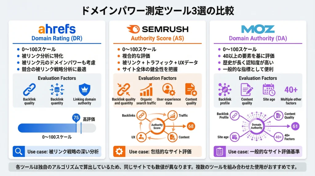 ドメインパワー測定ツール3選の詳細比較図。Ahrefs DR(被リンク分析特化)、SEMrush AS(包括的評価)、Moz DA(一般的指標)の特徴、評価要素、活用シーンを色分けして比較した図解