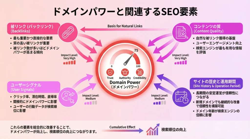 ドメインパワーと関連する4つのSEO要素の関係図。被リンク(最重要)、コンテンツ品質(高影響)、サイト歴史(中影響)、ユーザーシグナル(中影響)の相互関係とインパクトレベルを視覚化した図解
