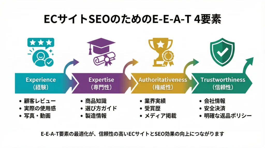 ECサイトSEOのためのE-E-A-T 4要素|経験・専門性・権威性・信頼性の図解