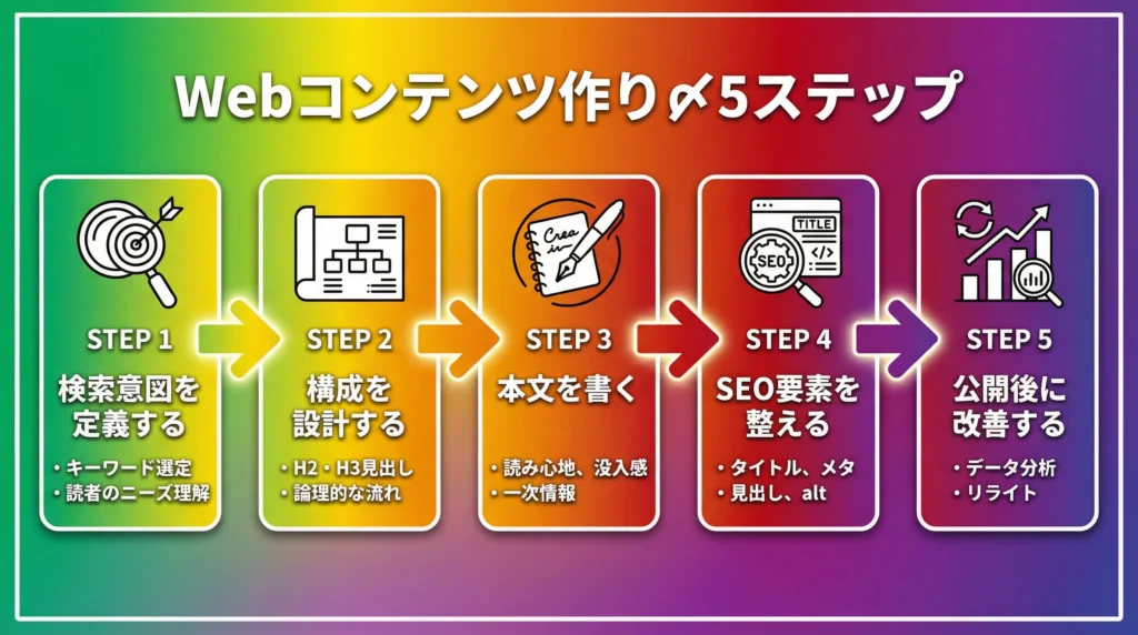 Webコンテンツ作りの5ステップを視覚化したフロー図|検索意図の定義、構成設計、本文執筆、SEO要素の整備、公開後の改善という5つのプロセスを順番に解説