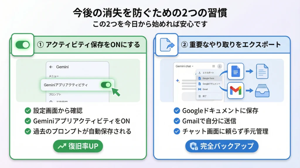 Geminiのチャット履歴消失を防ぐための2つの予防策を示すチェックリスト。左側(緑色)は①アクティビティ保存をONにする方法を、Gemini設定画面のトグルスイッチのイラストと共に説明。右側(青色)は②重要なやり取りをエクスポートする方法を、GoogleドキュメントとGmailへのエクスポートアイコンと共に説明。各項目には具体的なアクションとメリットが記載されている。
