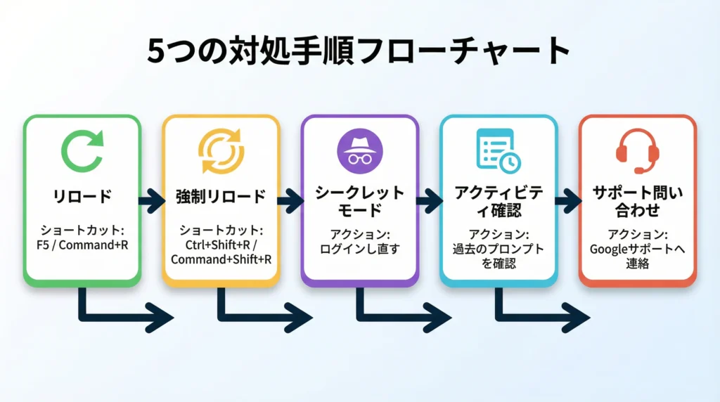 Geminiのチャット履歴を復旧するための5つの対処手順を示すフローチャート。左から右へ、①リロード(F5/Command+R、緑色)、②強制リロード(Ctrl+Shift+R/Command+Shift+R、黄橙色)、③シークレットモード(ログインし直す、紫色)、④アクティビティ確認(過去のプロンプトを確認、シアン色)、⑤サポート問い合わせ(Googleサポートへ連絡、赤橙色)の順に矢印で繋がれている。