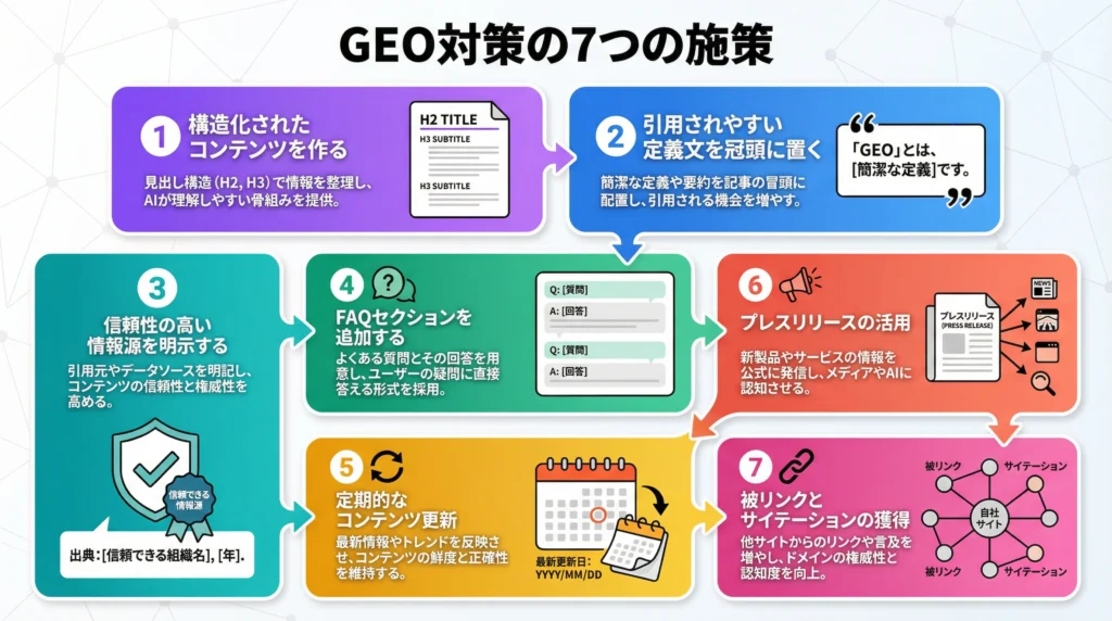 GEO対策の7つの施策を視覚化したカラフルなインフォグラフィック。構造化されたコンテンツ作成、引用されやすい定義文の配置、信頼性の高い情報源の明示、FAQセクション追加、定期的なコンテンツ更新、プレスリリース活用、被リンクとサイテーション獲得の7つの施策が、紫・青・ティール・緑・オレンジ・赤・ピンクのグラデーションで色分けされ、各施策にアイコンと説明文が添えられている