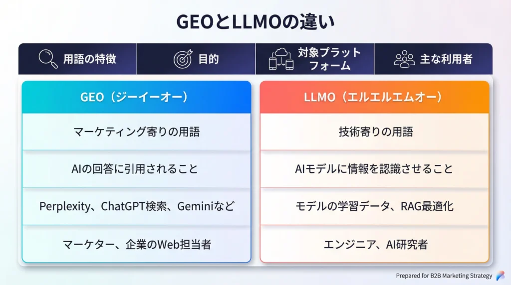 GEOとLLMOの違いを4つの観点で比較した表。用語の特徴、目的、対象プラットフォーム、主な利用者の違いを、左側のティールブルーのGEO列と右側のコーラルオレンジのLLMO列で視覚的に対比