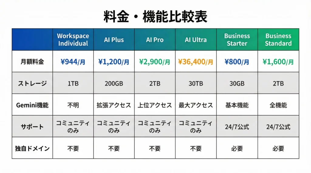 Workspace Individual、Google AI Plus・Pro・Ultra、Business Starter・Standardの6プランを月額料金・ストレージ・Gemini機能・サポート・独自ドメインの5項目で比較した詳細な料金比較表。料金帯別に色分けされており、一目で各プランの特徴を把握できる。
