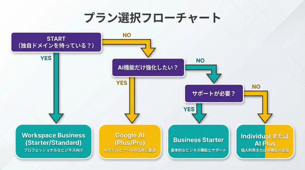 独自ドメインの有無を起点として、AI機能の必要性やサポートの必要性を順番に判断し、最適なGoogleプランを導き出すプラン選択フローチャート。紫・ティール・黄色の配色で、YES/NOの分岐が明確に示されている。