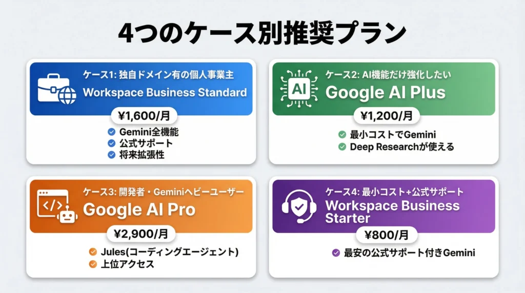 4つの利用ケース（独自ドメイン有の個人事業主、AI機能だけ強化したい、開発者・Geminiヘビーユーザー、最小コスト+公式サポート）別に、最適なGoogleプランと料金、選択理由を視覚化した図解。青・緑・オレンジ・紫の4色で各ケースが色分けされている。