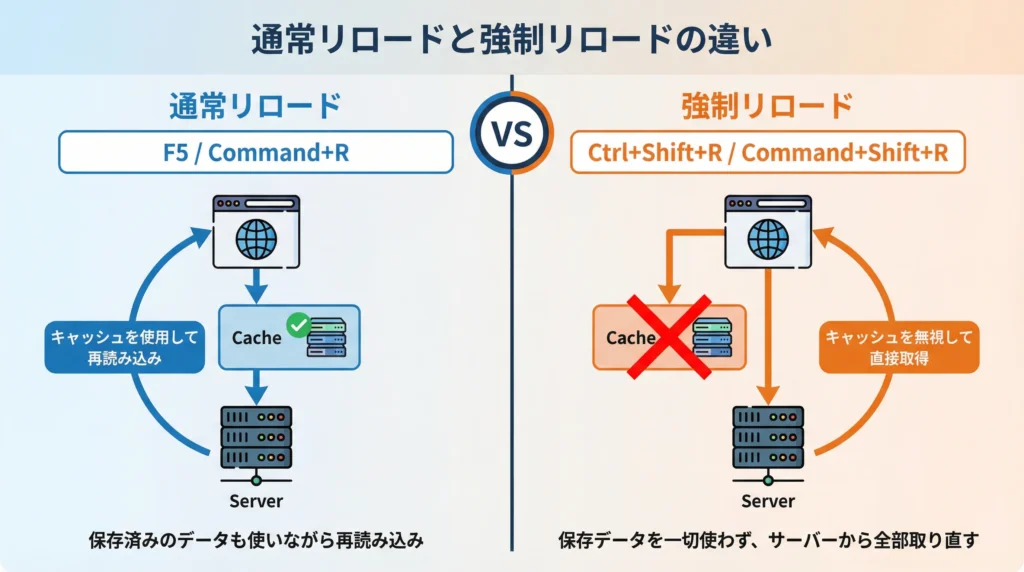 通常リロードと強制リロードの違いを比較する図解。左側の通常リロード(F5/Command+R、青色)は、ブラウザがキャッシュを使用してサーバーから再読み込みする流れを示し、右側の強制リロード(Ctrl+Shift+R/Command+Shift+R、橙色)は、キャッシュを無視してサーバーから直接全データを取得する流れを示している。中央に「VS」マークがあり、2つの方法を対比している。