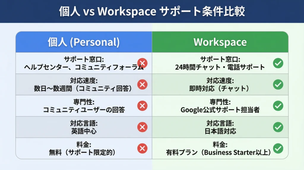 個人向けGeminiとGoogle Workspace Geminiのサポート条件を5項目で比較した表。サポート窓口、対応速度、専門性、対応言語、料金の5つの観点から、個人ユーザー(ヘルプセンター・コミュニティフォーラム、数日〜数週間、コミュニティユーザーの回答、英語中心、無料)とWorkspaceユーザー(24時間チャット・電話サポート、即時対応、Google公式サポート担当者、日本語対応、有料プラン)の違いを明確に示している。個人向けは青色、Workspaceは緑色で色分けされ、チェックマークとXマークで視覚的に比較されている。