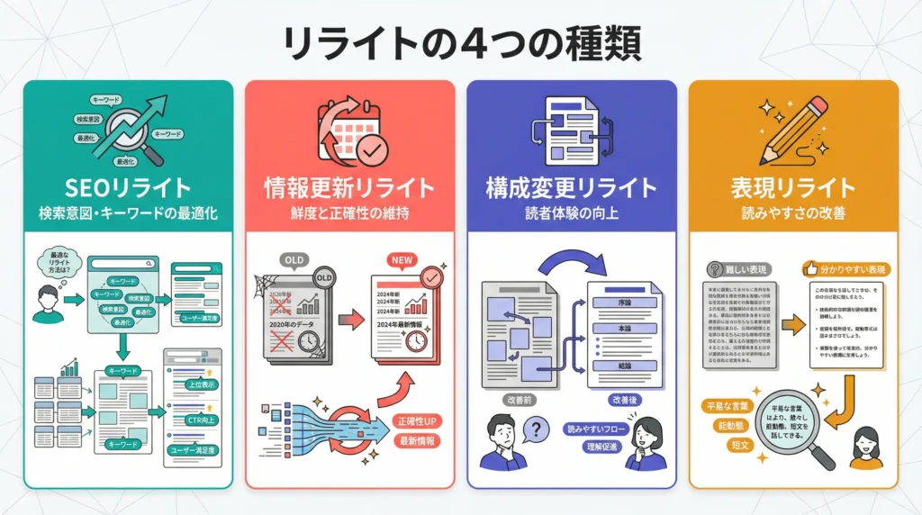 リライトの4つの種類 - SEOリライト(検索意図・キーワードの最適化)、情報更新リライト(鮮度と正確性の維持)、構成変更リライト(読者体験の向上)、表現リライト(読みやすさの改善)