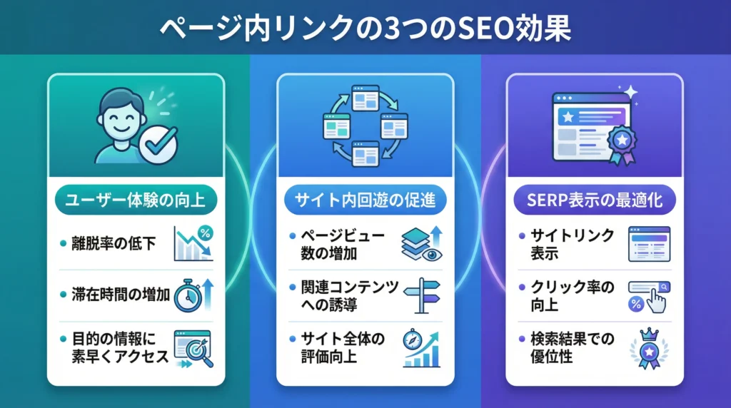 ページ内リンクの3つのSEO効果を解説する図解。ユーザー体験向上、サイト内回遊促進、SERP表示最適化の3本柱