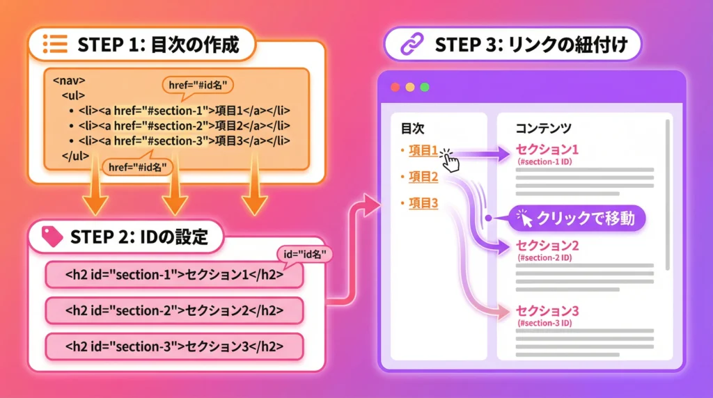 目次とセクションの紐付けフロー図。nav要素からh2要素へのリンク設定手順を3ステップで解説