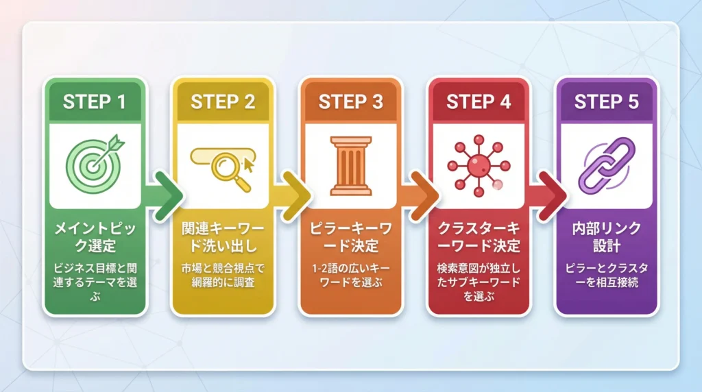 トピッククラスター構築の5ステップ実装フロー図。メイントピック選定、関連キーワード洗い出し、ピラーキーワード決定、クラスターキーワード決定、内部リンク設計の順に進む。