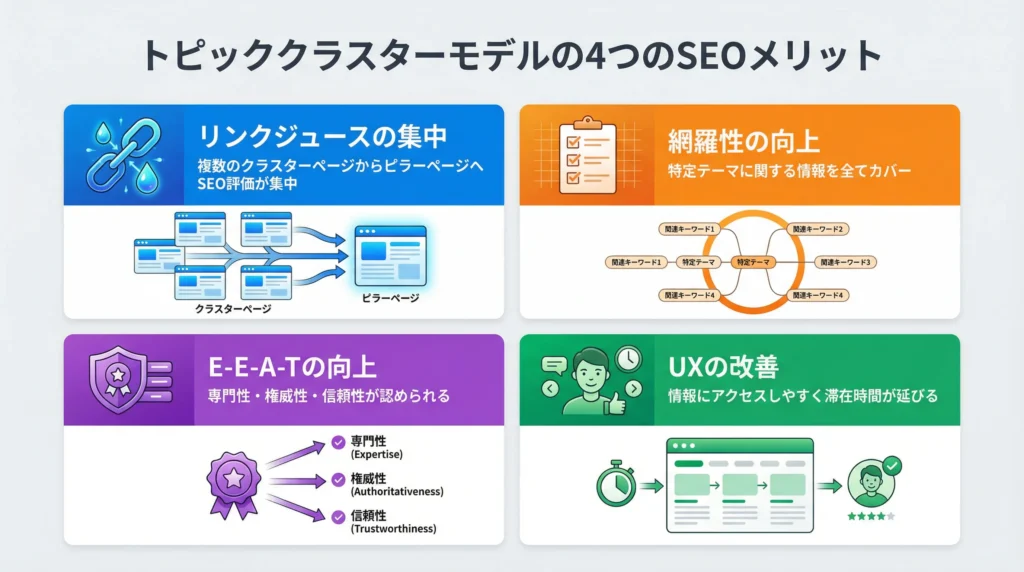 トピッククラスターモデルの4つのSEOメリットを示すインフォグラフィック。リンクジュースの集中、網羅性の向上、E-E-A-Tの向上、UXの改善を4色で色分けして表示。