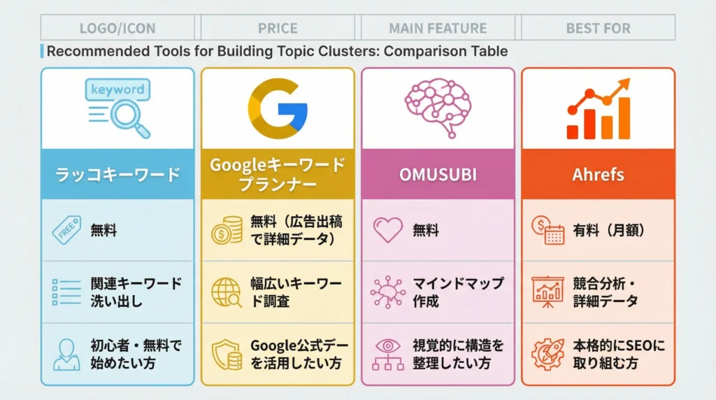トピッククラスター構築におすすめのツール4選比較表。ラッコキーワード、Googleキーワードプランナー、OMUSUBI、Ahrefsの料金、主な機能、おすすめユーザーを比較。